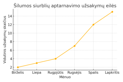 Techninis aptarnavimas 3 silumos siurbliai eiles