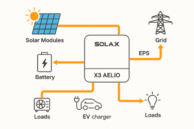 SOLAX X3 AELIO 1 SolaX X3 AELIO