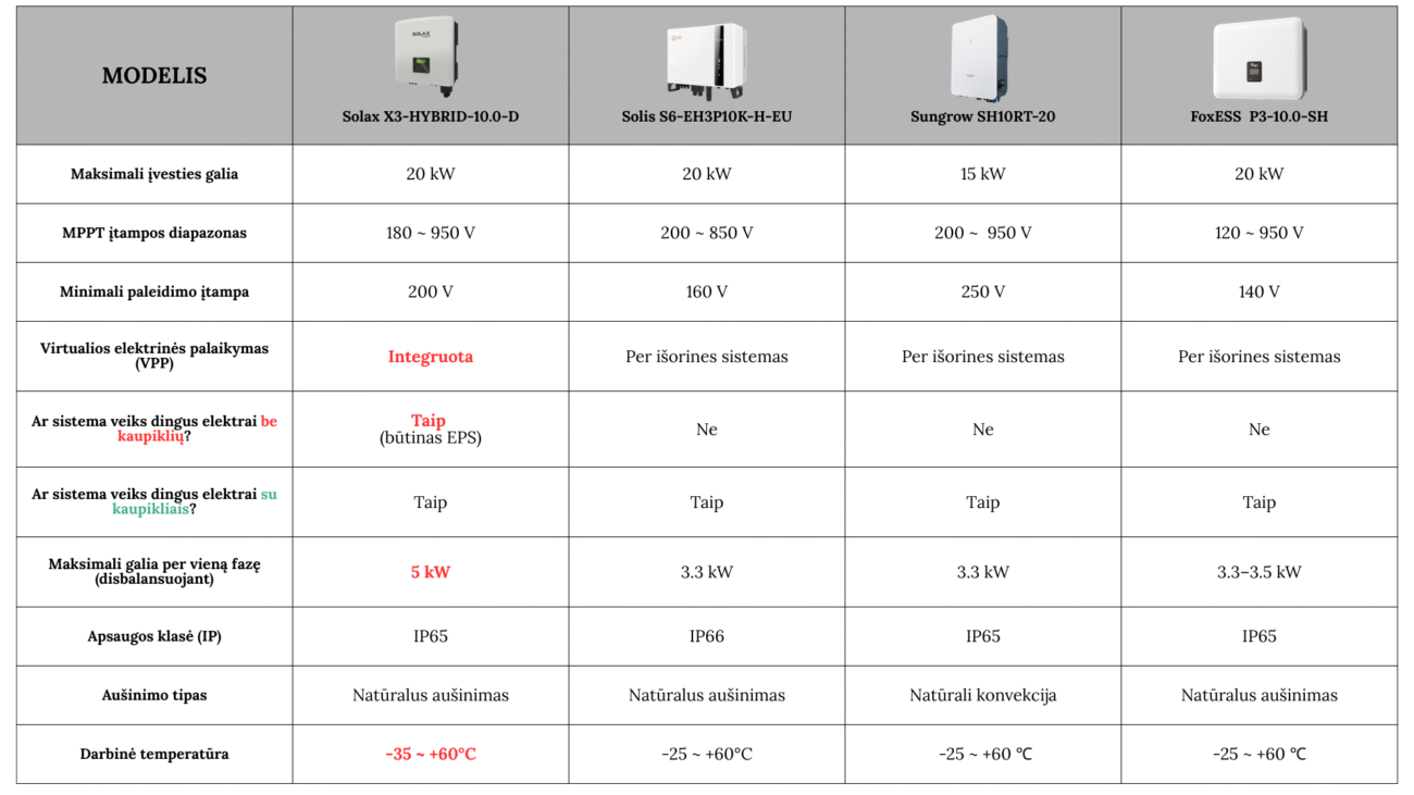 Solax X3 Hybrid 10-15 kW 3 Modelis 5
