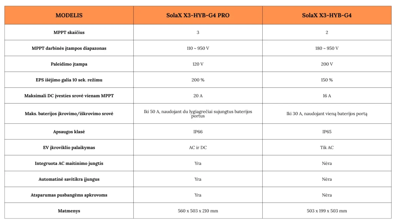 Solax X3 Hybrid PRO 10-15 kW 1 Solax Hyb Pro