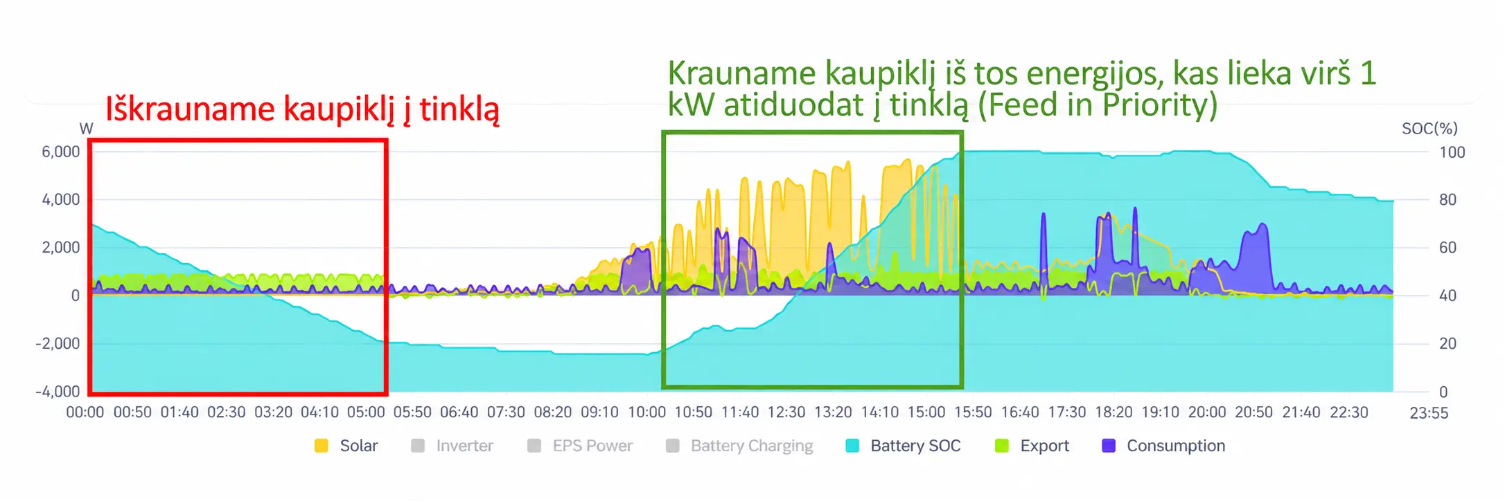 Energijos srautu ir baterijos SOC diagrama